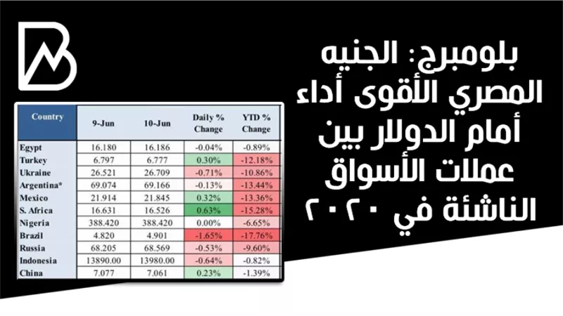 بلومبرج: الجنيه المصري الأقوى أداء أمام الدولار بين عملات الأسواق الناشئة في 2020