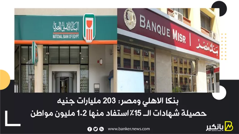 بنكا الاهلي ومصر: 203 مليارات جنيه حصيلة شهادات ال 15% استفاد منها 1.2 مليون مواطن