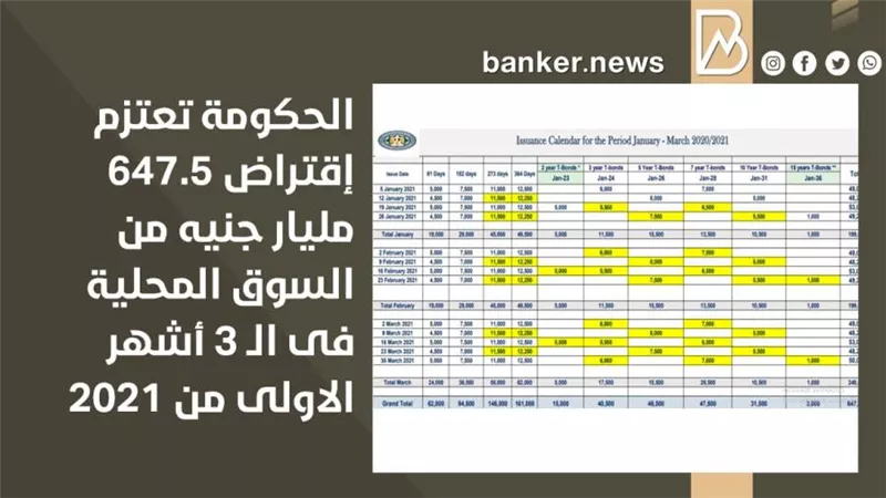 الحكومة تعتزم إقتراض 647.5 مليار جنيه من السوق المحلية فى الـ 3 أشهر الاولى من 2021