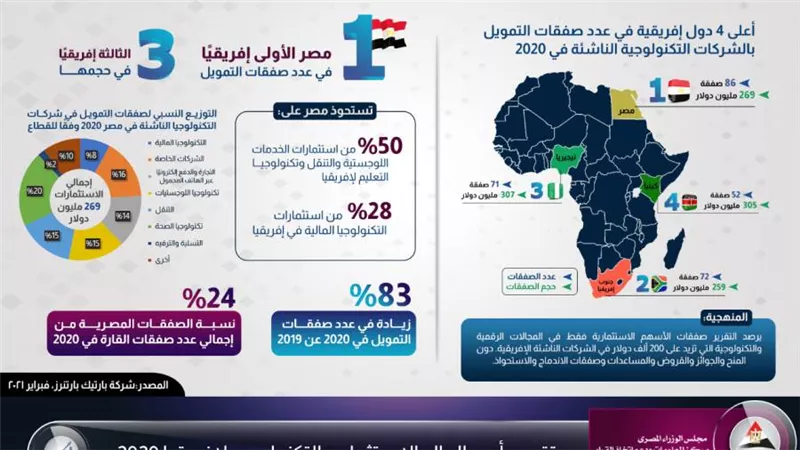  انفوجرافيك | معلومات الوزراء: مصر الأولى إفريقيًا في عدد الصفقات الاستثمارية بشركات التكنولوجيا الناشئة في 2020