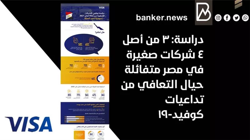 دراسة: 3 من أصل 4 شركات صغيرة في مصر متفائلة حيال التعافي من تداعيات كوفيد-19