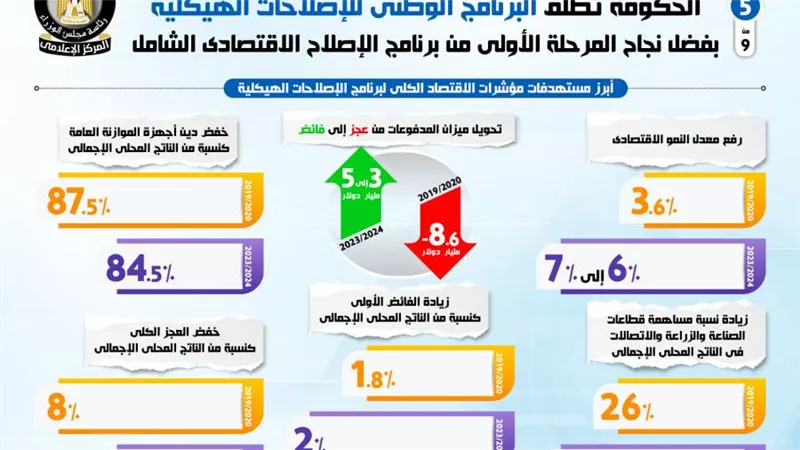 الحكومة تطلق البرنامج الوطني للإصلاحات الهيكلية بفضل نجاح المرحلة الأولى من برنامج الإصلاح الاقتصادي الشامل