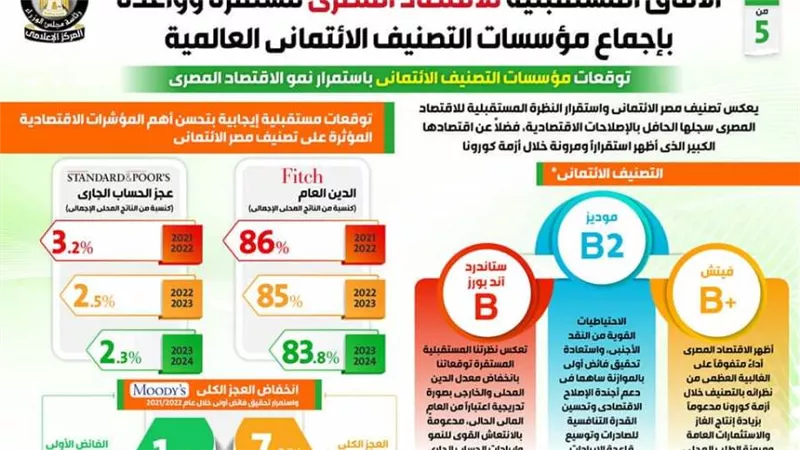 بعد سنوات من الإصلاح.. الآفاق المستقبلية للاقتصاد المصري مستقرة وواعدة بإجماع مؤسسات التصنيف الائتماني العالمية