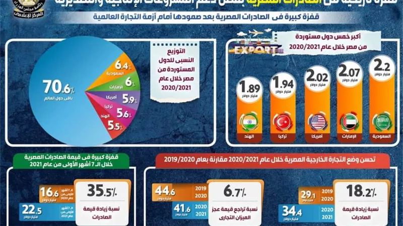 مصر تنجح في معركة التنمية والحرب ضد كورونا.. قفزة تاريخية في الصادرات المصرية