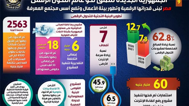 الجمهورية الجديدة.. مصر تبني قدراتها الرقمية وتطور بيئة الأعمال وتضع أسس مجتمع المعرفة