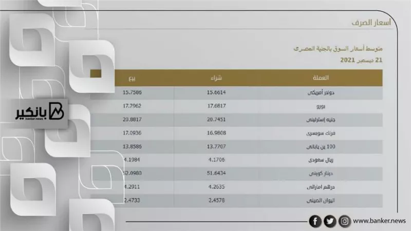 أسعار العملات الأجنبية فى ختام تعاملات اليوم الثلاثاء 21-12-2021 بمصر تحديث يومي