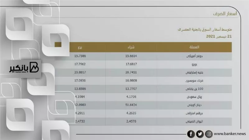 اسعار العملات اليوم الأربعاء 22-12-2021 في مصر تحديث يومي
