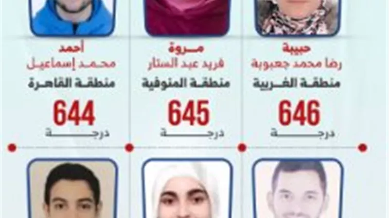 أوائل الثانوية الأزهرية 2026 علمي.. 6 طلاب يتصدرون قائمة المتفوقين