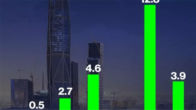 وزارة المالية السعودية تتوقع تراجع عجز الموازنة وصمود الاقتصاد غير النفطي