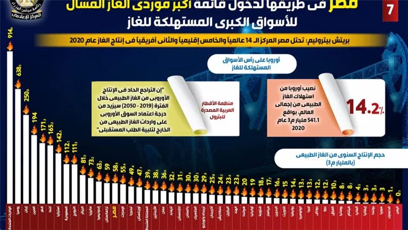 تقرير: مصر تدخل قائمة أكبر موردي الغاز المسال للأسواق الكبرى المستهلكة للغاز