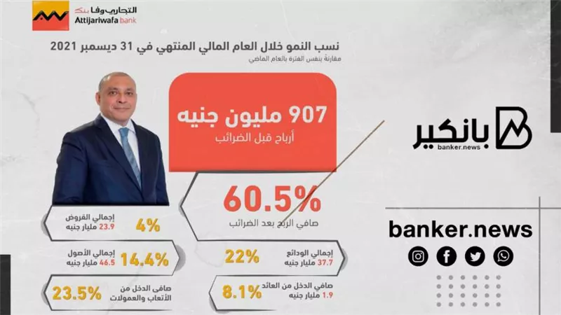 التجارى وفا بنك ايجيبت يحقق أرباح قبل الضرائب بقيمة 907 مليون جنيه بنهاية 2021