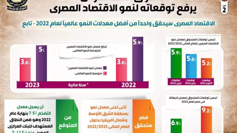 رغم التداعيات السلبية للأزمة الروسية الأوكرانية.. صندوق النقد يرفع توقعاته لنمو الاقتصاد المصري