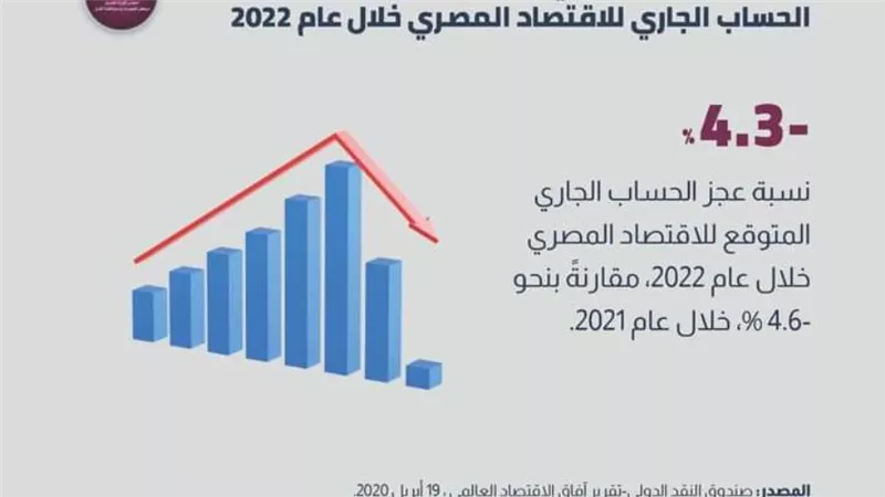 صندوق النقد الدولي يخفض توقعاته بشأن عجز الحساب الجاري للاقتصاد المصري 2022