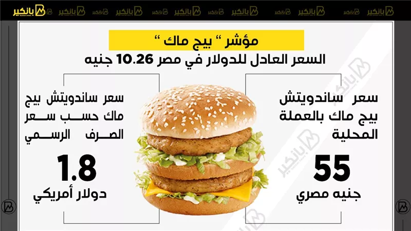 مؤشر ” بيج ماك ” السعر العادل للدولار في مصر 10.26 جنيه