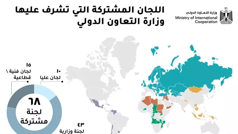 س و ج.. كل ما تريد معرفته عن اللجان المشتركة لتطوير وتنمية علاقات التعاون الثنائي بين مصر والدول الشقيقة
