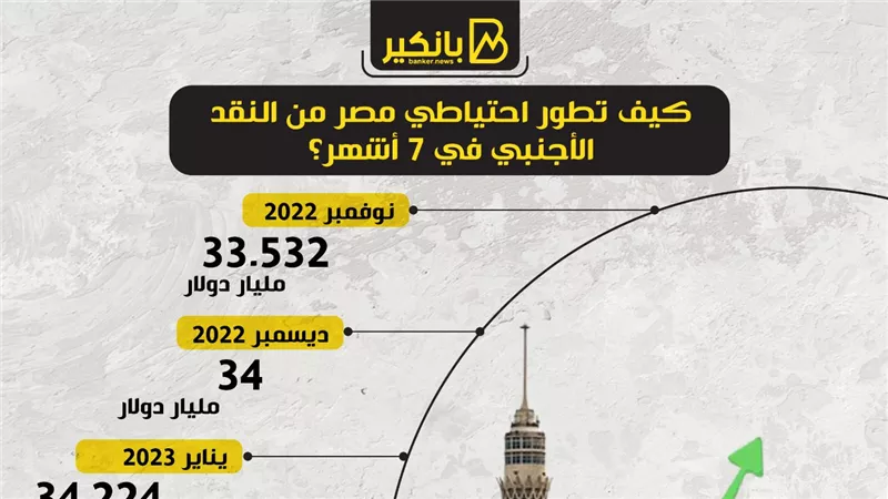 كيف تطور احتياطي مصر من النقد الأجنبي في 7 أشهر؟