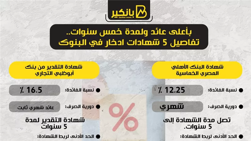 بأعلى عائد ولمدة خمس سنوات.. تفاصيل 5 شهادات ادخار في البنوك