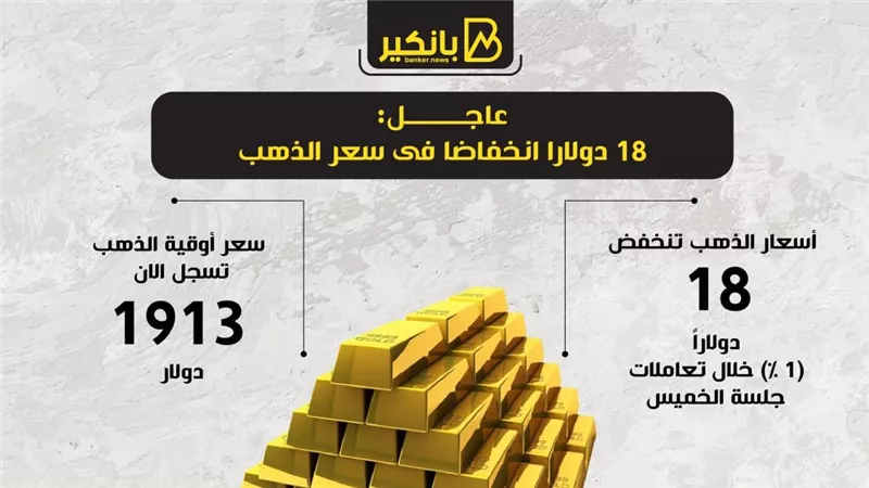 عاجل | 18 دولارا انخفاضا فى سعر الذهب