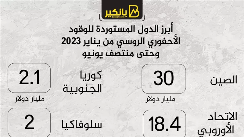 أبرز الدول المستوردة للوقود الأحفوري الروسي من يناير 2023 وحتى منتصف يونيو