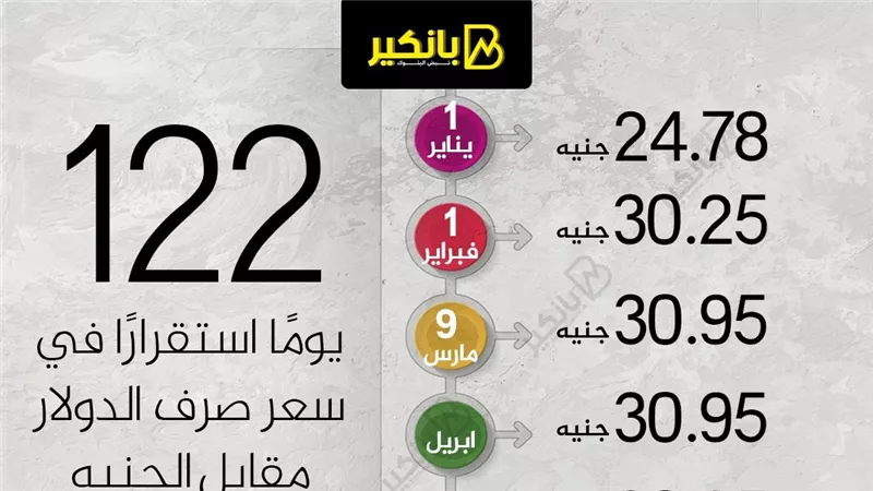 122 يومًا استقرارًا في سعر صرف الدولار مقابل الجنيه