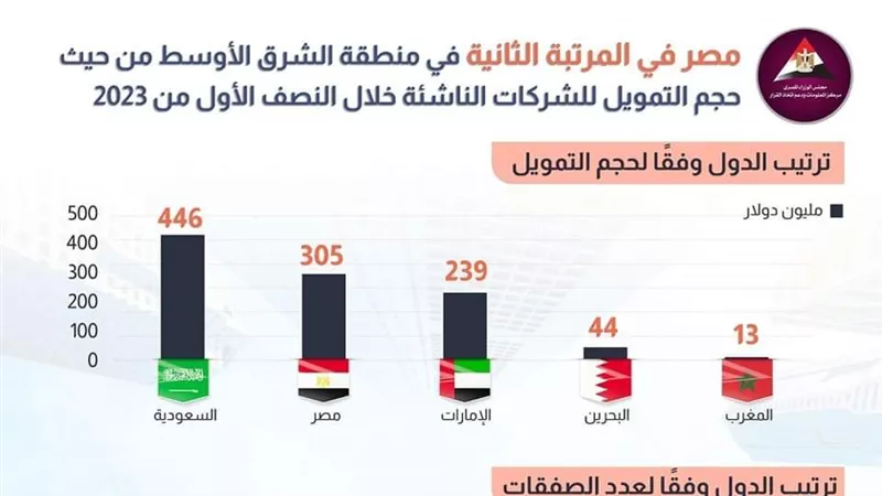 مصر في المرتبة الثانية في منطقة الشرق الأوسط من حيث حجم التمويل للشركات الناشئة خلال النصف الأول من 2023