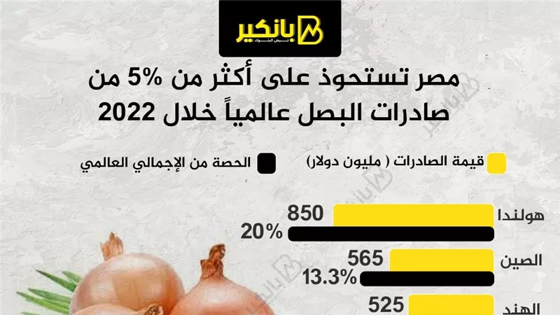 مصر تستحوذ على أكثر من 5% من صادرات البصل عالمياً خلال 2022