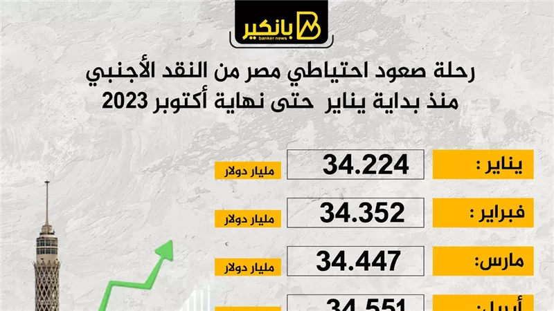 رحلة صعود احتياطي مصر من النقد الأجنبي منذ بداية يناير  حتى نهاية أكتوبر 2023