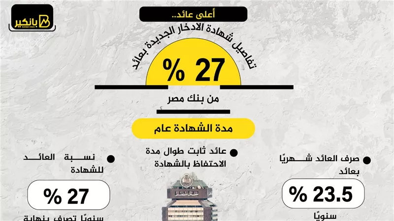 أعلى عائد.. تفاصيل شهادة الادخار الجديدة بعائد 27% من بنك مصر
