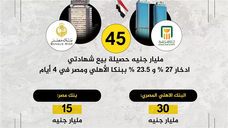 بنكا الأهلي ومصر: 45 مليار جنيه حصيلة بيع شهادات 23.5% شهريًا و27% سنويًا حتى الآن