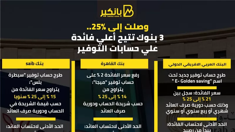 وصلت إلى 25%..3 بنوك تتيح أعلي فائدة علي حسابات التوفير 2024
