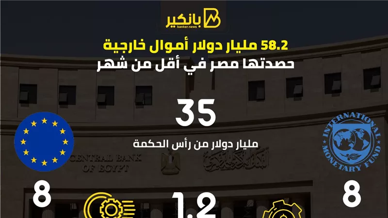 58.2 مليار دولار أموال خارجية حصدتها مصر في أقل من شهر
