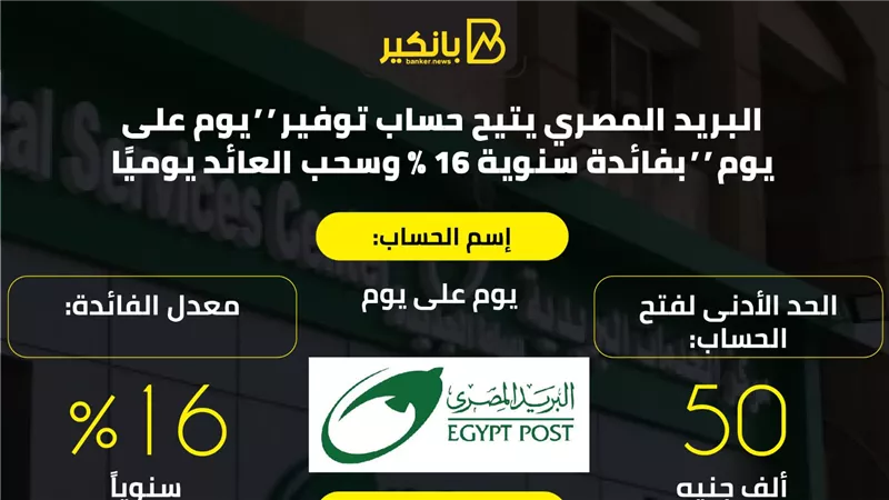 البريد المصري يتيح حساب توفير ” يوم على يوم ” بفائدة سنوية 16% وسحب العائد يوميًا