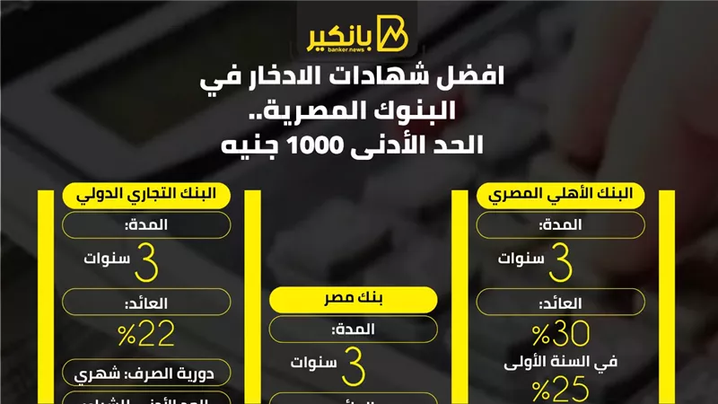 افضل شهادات الادخار في البنوك المصرية.. الحد الأدنى 1000 جنيه