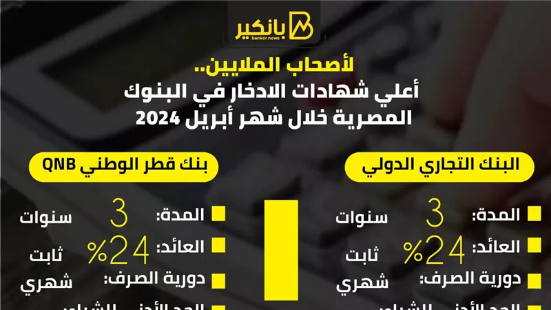 لأصحاب الملايين.. أعلي شهادات الادخار في البنوك المصرية خلال شهر أبريل 2024