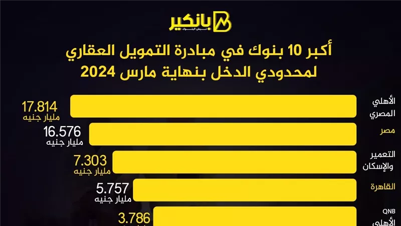 أكبر 10 بنوك في مبادرة التمويل العقاري لمحدودي الدخل بنهاية مارس 2024