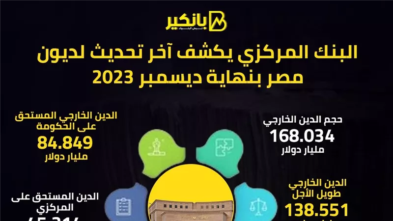 البنك المركزي يكشف آخر تحديث لديون مصر بنهاية ديسمبر 2023