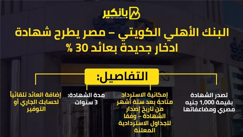 البنك الأهلي الكويتي – مصر يطرح شهادة ادخار جديدة بعائد 30%