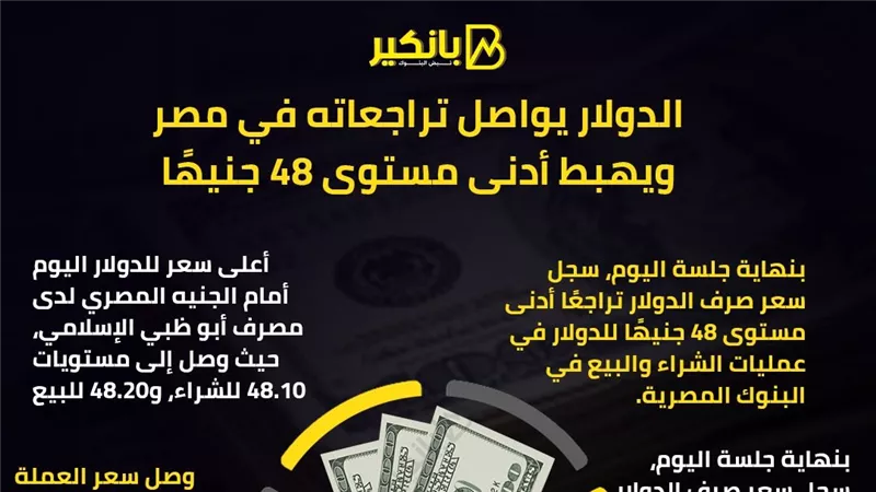 انفوجرافيك|الدولار يواصل تراجعاته في مصر ويهبط أدنى مستوى 48 جنيهًا