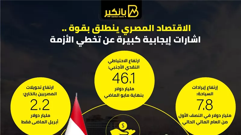 الاقتصاد المصري ينطلق بقوة .. اشارات إيجابية كبيرة عن تخطي الأزمة