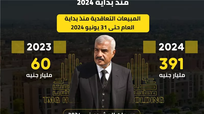 أرباح تاريخية غير مسبوقة.. 17 مليار جنيه إيرادات.. أرباح «طلعت مصطفى» تقفز 310%
