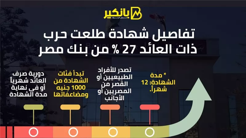 تفاصيل شهادة طلعت حرب ذات العائد 27% من بنك مصر 2024
