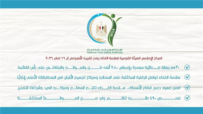 «سلامة الغذاء»: 5520 رسالة غذائية مصدرة بإجمالي 280 ألف طن.. والموالح والبطاطس تتصدران الصادرات خلال أسبوع